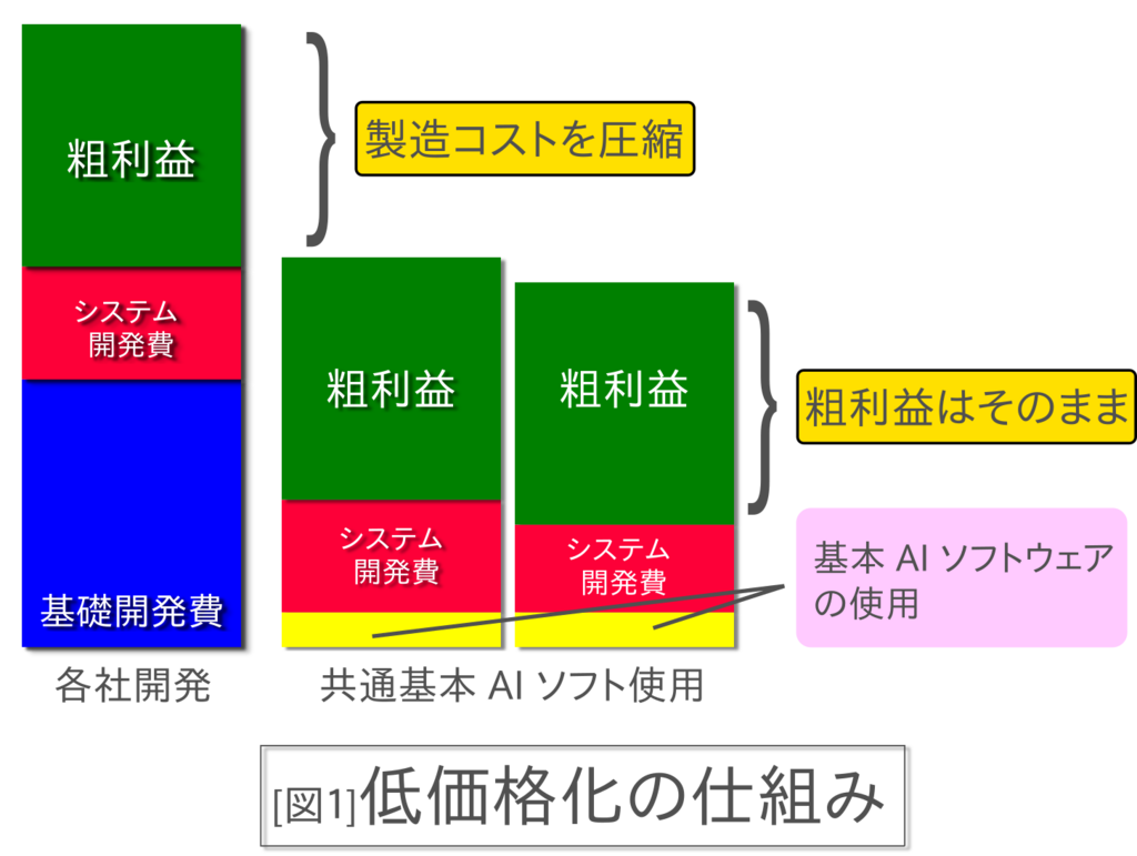 低価格化の仕組み