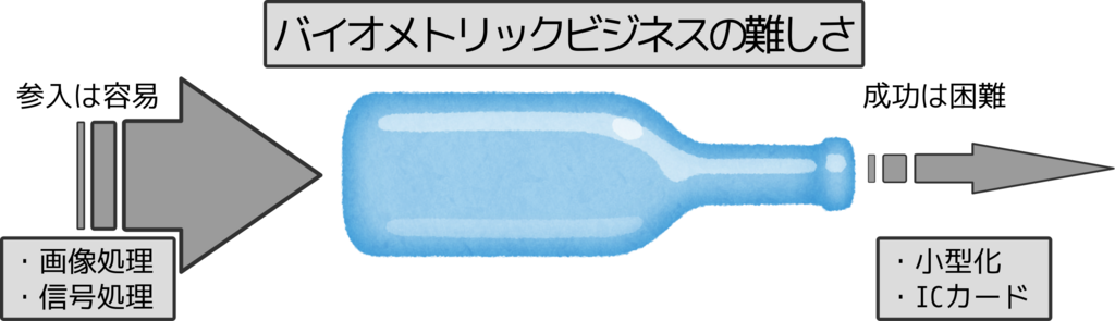 バイオメトリックビジネスの難しさ