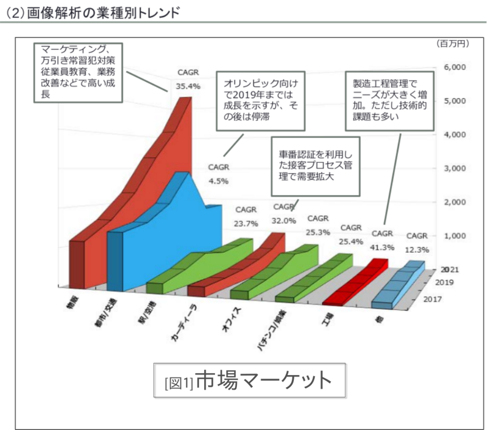 出典:公益社団法人 日本防犯設備協会 映像セキュリティ委員会 画像解析に関する調査研究報告書のグラフ