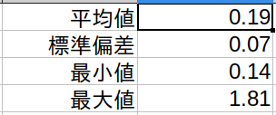 平均処理時間計算結果